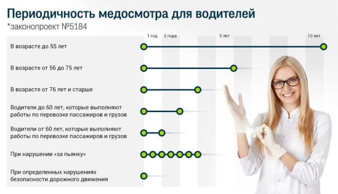 Периодичность медосмотра водителей