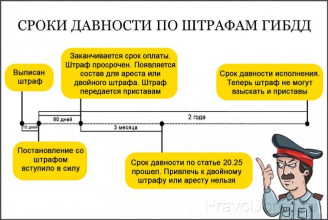 когда платить штраф гибдд