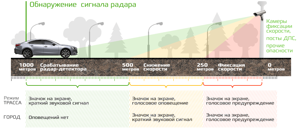 как работает радар детектор