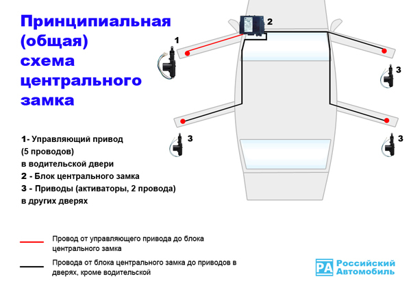 как работает центральный замок